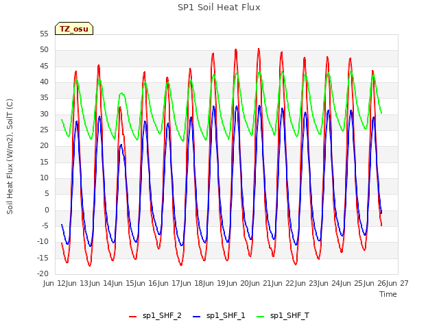 plot of SP1 Soil Heat Flux