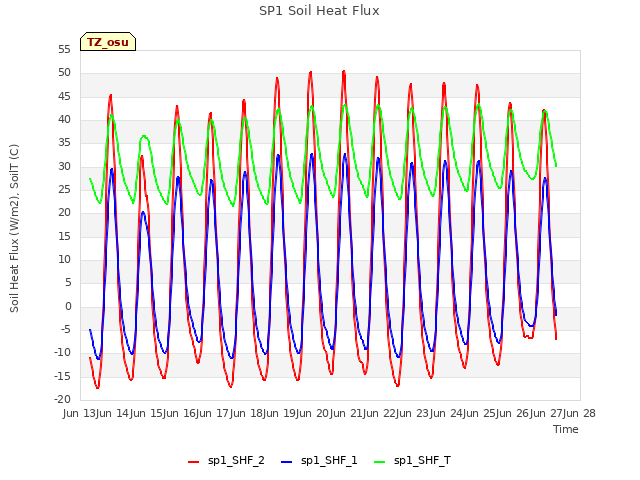 plot of SP1 Soil Heat Flux