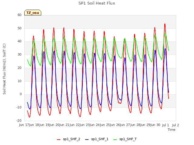 plot of SP1 Soil Heat Flux