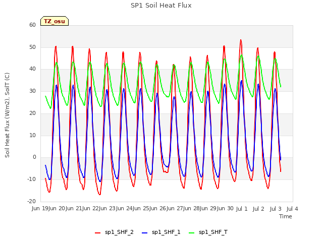 plot of SP1 Soil Heat Flux