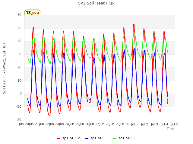 plot of SP1 Soil Heat Flux