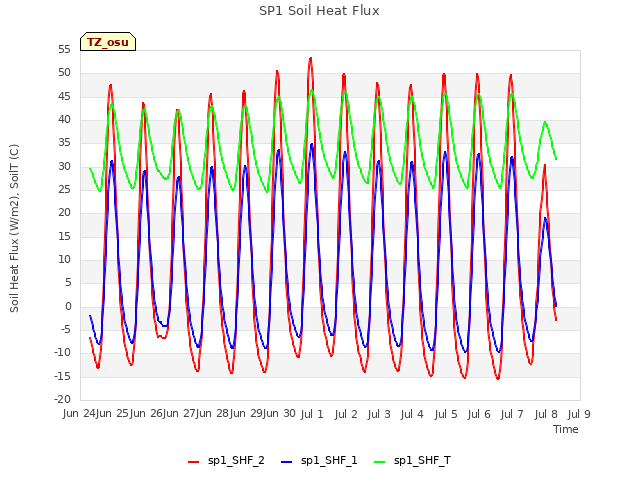 plot of SP1 Soil Heat Flux