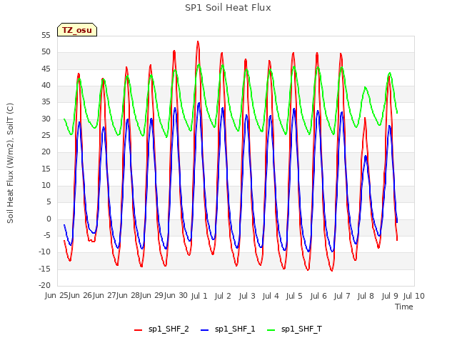 plot of SP1 Soil Heat Flux