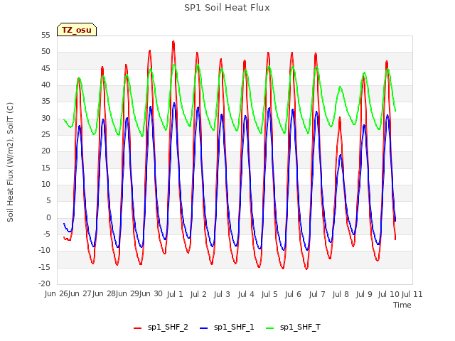 plot of SP1 Soil Heat Flux