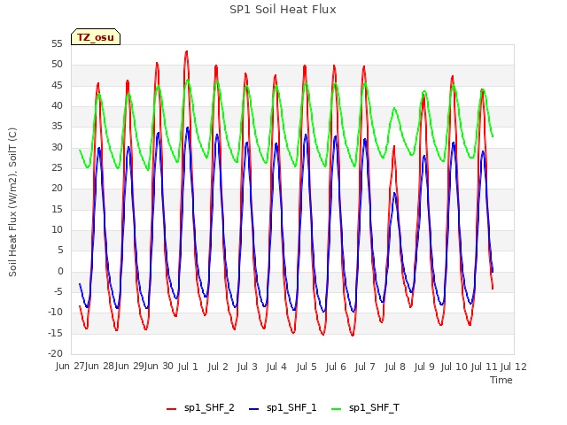plot of SP1 Soil Heat Flux
