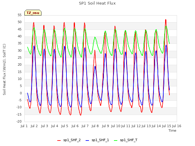 plot of SP1 Soil Heat Flux