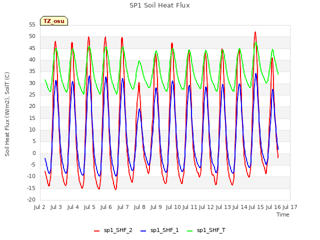 plot of SP1 Soil Heat Flux