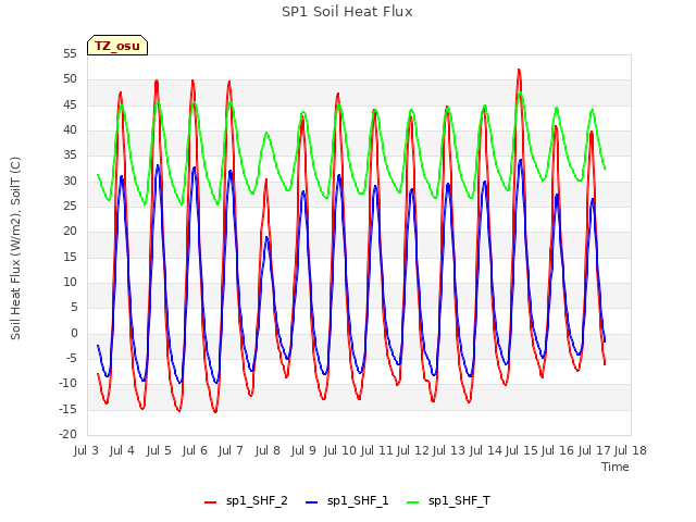 plot of SP1 Soil Heat Flux