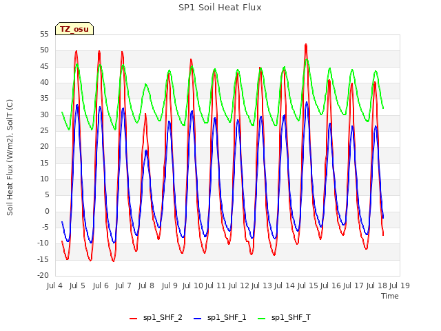 plot of SP1 Soil Heat Flux