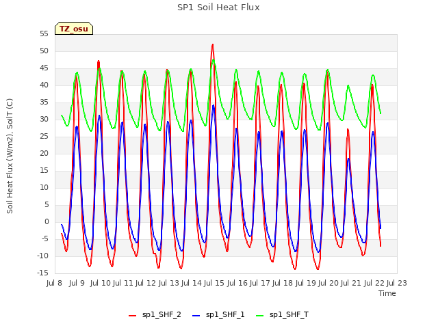 plot of SP1 Soil Heat Flux