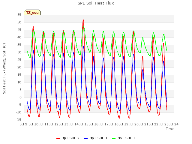 plot of SP1 Soil Heat Flux