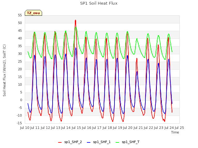 plot of SP1 Soil Heat Flux