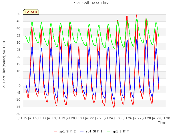 plot of SP1 Soil Heat Flux