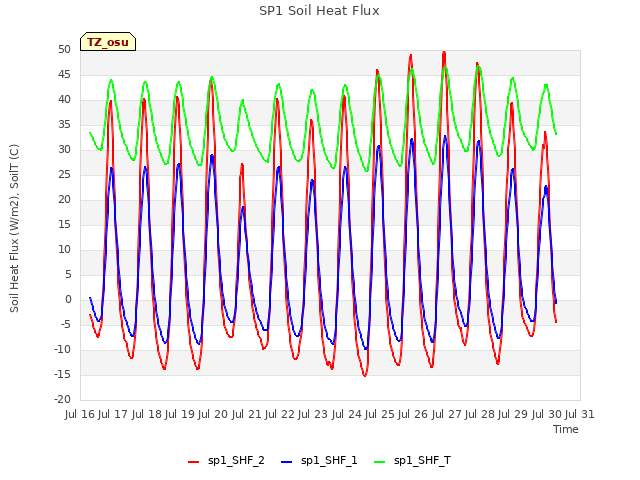 plot of SP1 Soil Heat Flux