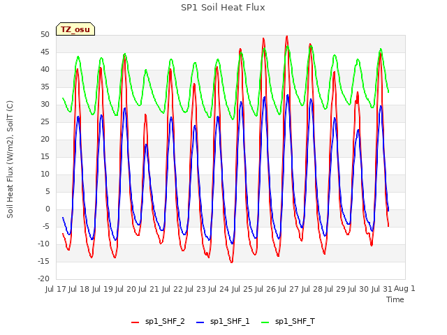plot of SP1 Soil Heat Flux