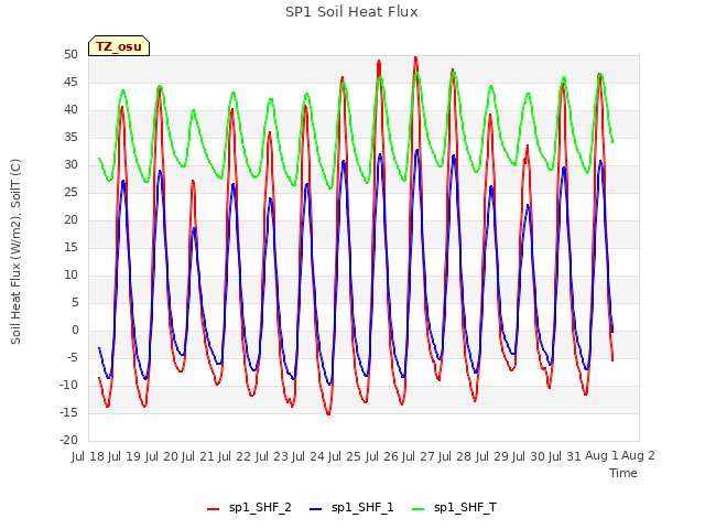 plot of SP1 Soil Heat Flux