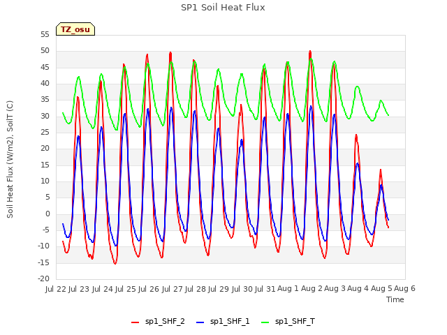 plot of SP1 Soil Heat Flux