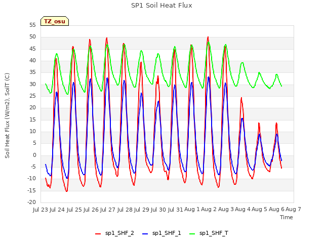 plot of SP1 Soil Heat Flux