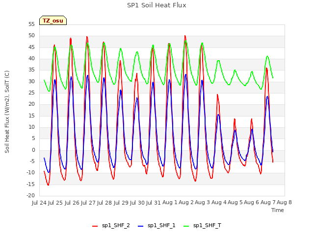 plot of SP1 Soil Heat Flux