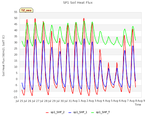 plot of SP1 Soil Heat Flux