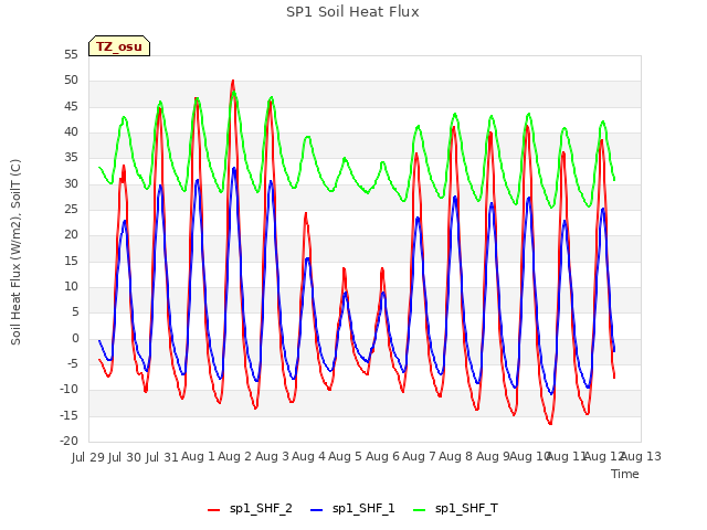 plot of SP1 Soil Heat Flux