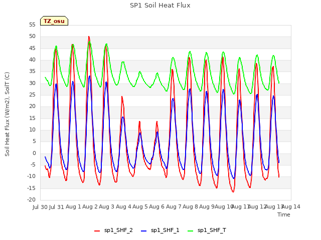 plot of SP1 Soil Heat Flux