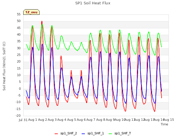 plot of SP1 Soil Heat Flux