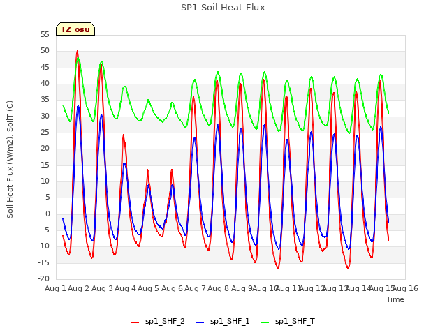 plot of SP1 Soil Heat Flux