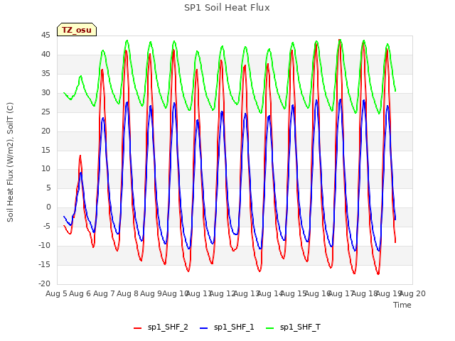 plot of SP1 Soil Heat Flux