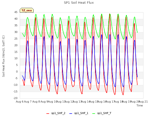 plot of SP1 Soil Heat Flux