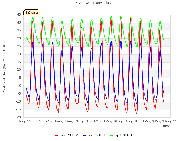 plot of SP1 Soil Heat Flux