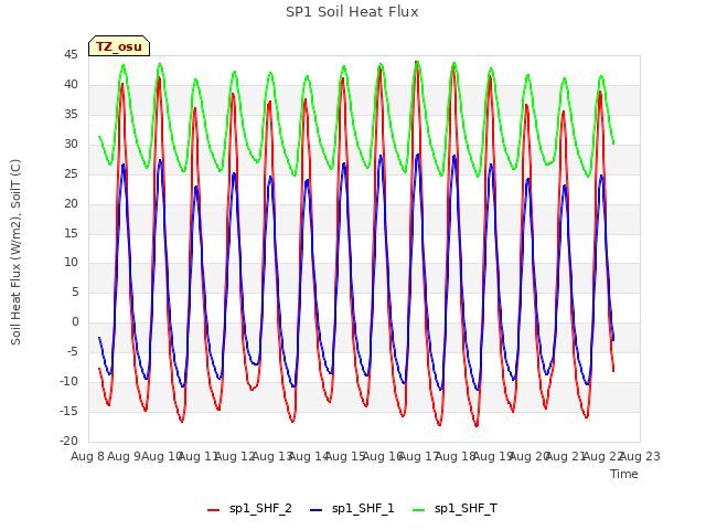 plot of SP1 Soil Heat Flux