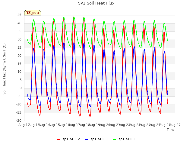 plot of SP1 Soil Heat Flux