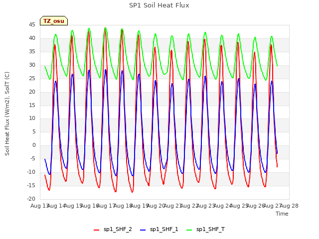 plot of SP1 Soil Heat Flux