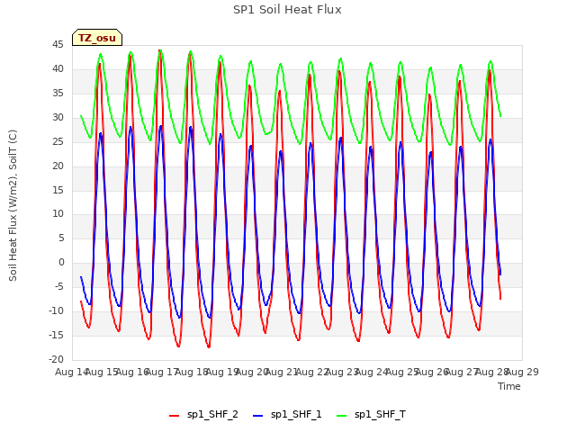 plot of SP1 Soil Heat Flux