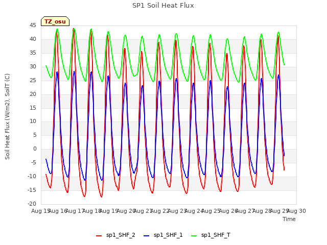 plot of SP1 Soil Heat Flux