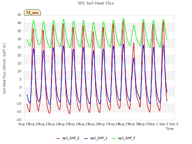 plot of SP1 Soil Heat Flux