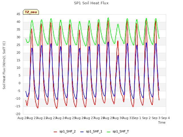 plot of SP1 Soil Heat Flux