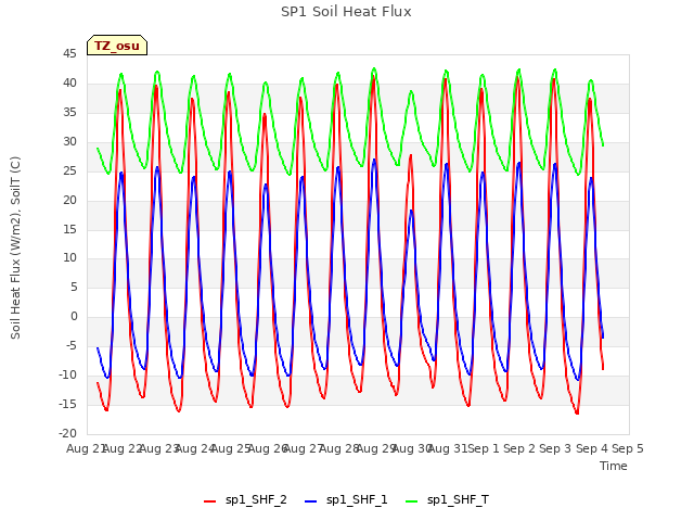 plot of SP1 Soil Heat Flux