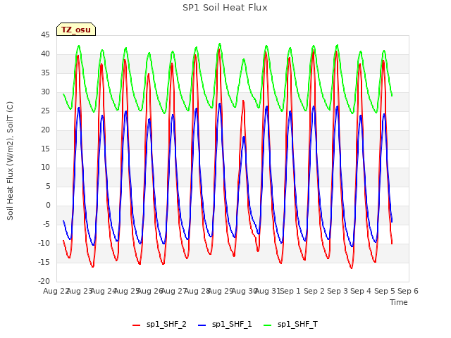 plot of SP1 Soil Heat Flux