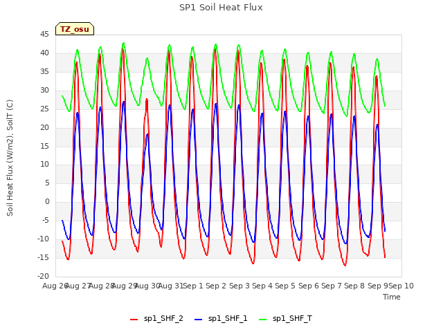 plot of SP1 Soil Heat Flux