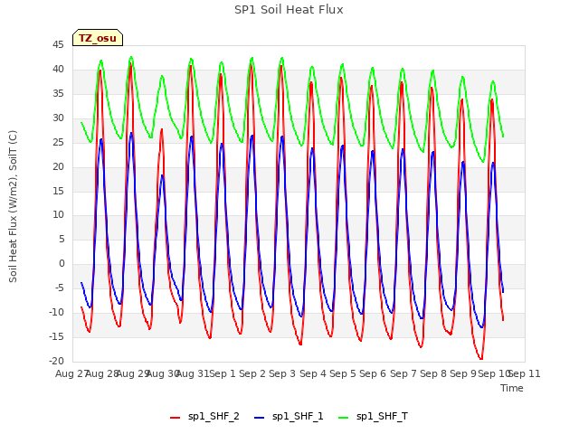 plot of SP1 Soil Heat Flux