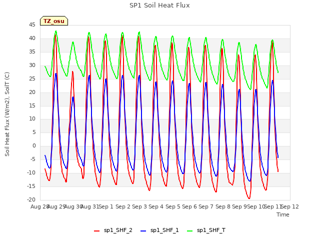 plot of SP1 Soil Heat Flux