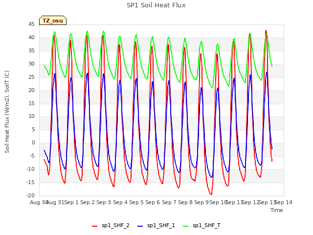 plot of SP1 Soil Heat Flux