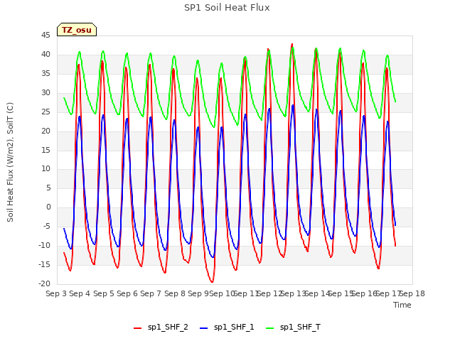 plot of SP1 Soil Heat Flux