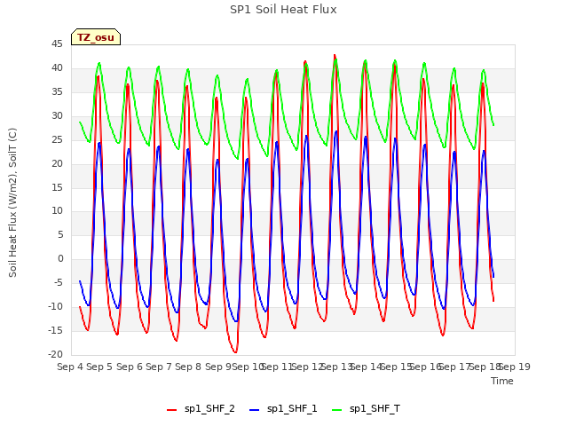 plot of SP1 Soil Heat Flux