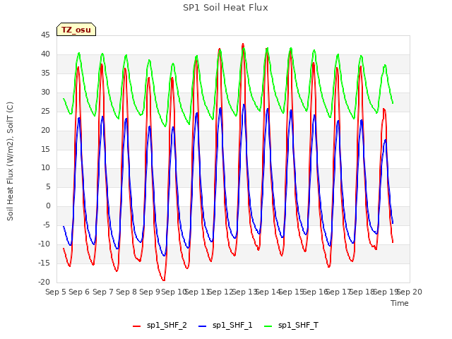 plot of SP1 Soil Heat Flux