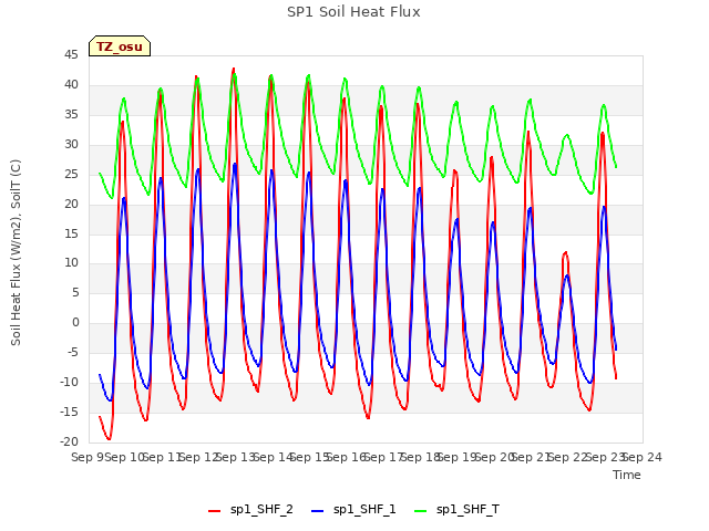 plot of SP1 Soil Heat Flux