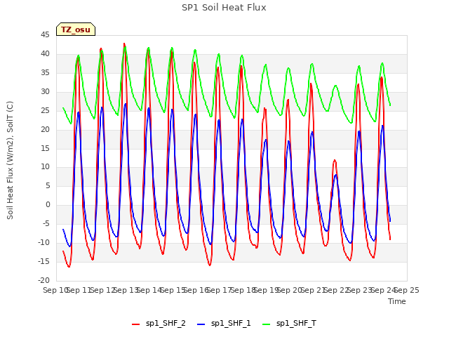 plot of SP1 Soil Heat Flux