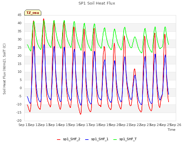 plot of SP1 Soil Heat Flux